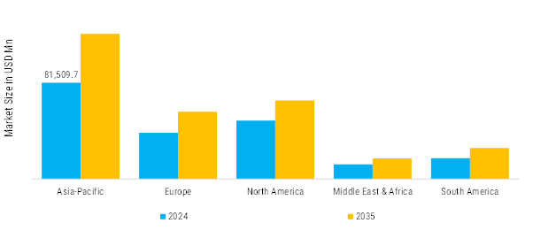 Automotive Tire market Regional Insights
