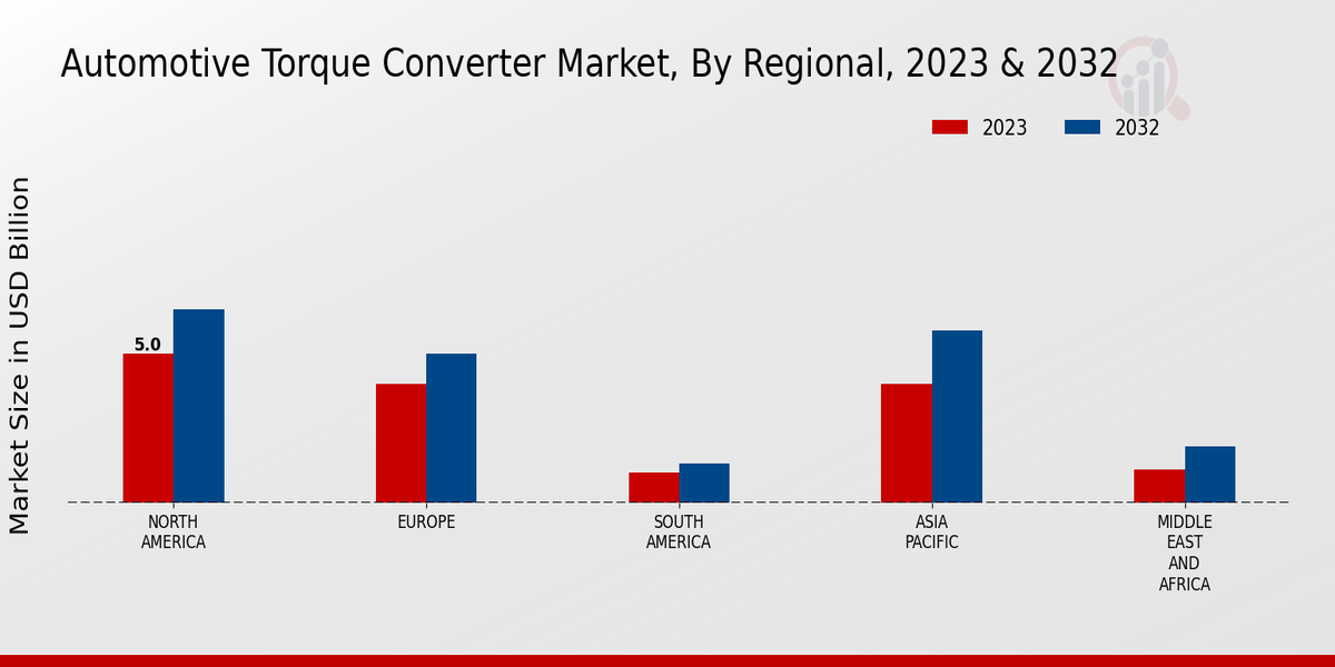 Automotive Torque Converter Market Regional Insights