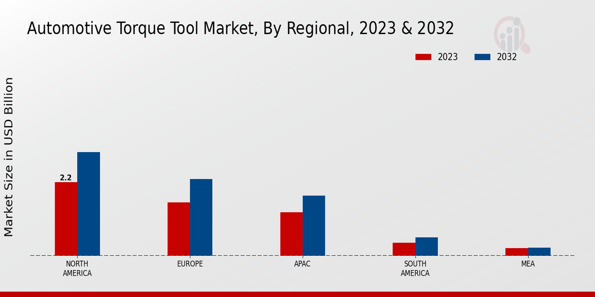 Automotive Torque Tool Market Regional Insights