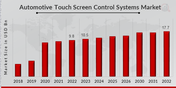 Automotive Touch Screen Control Systems Market Overview