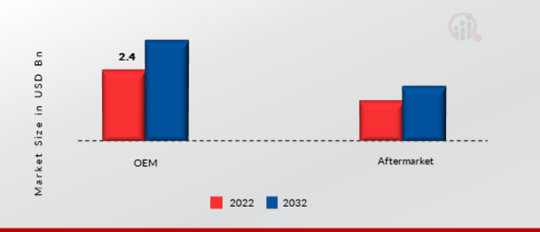  Automotive Tow Bar Market, by Distribution Channel, 2022 & 2032 