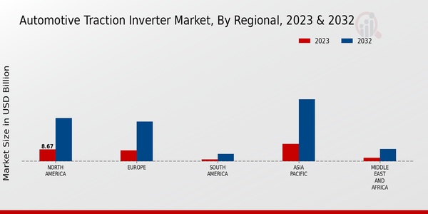 Automotive Traction Inverter Market 3