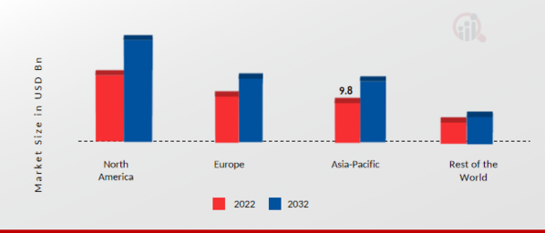 Automotive Trailer Market Share By Region 2022