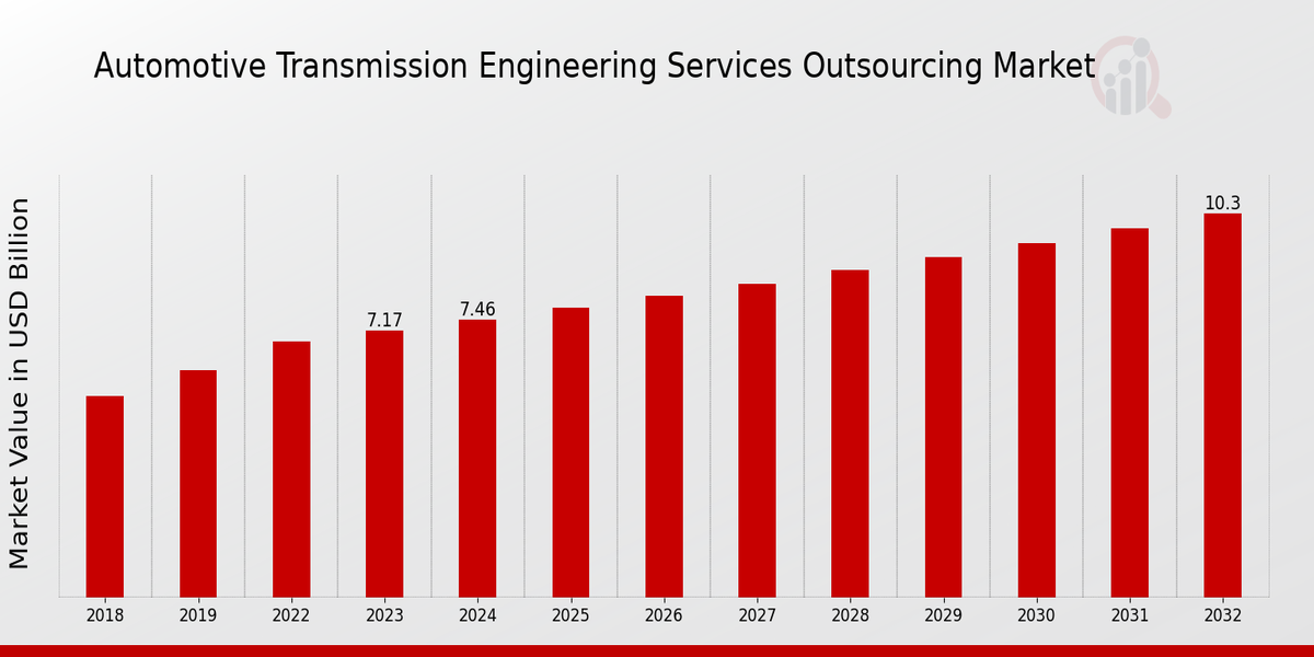 Automotive Transmission Engineering Services Outsourcing Market Overview