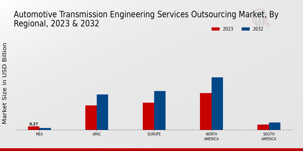 Automotive Transmission Engineering Services Outsourcing Market Regional