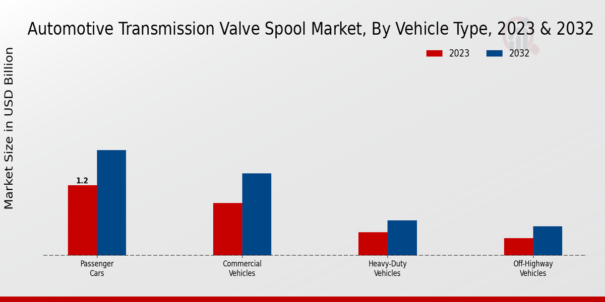 Tipo de vehículo del mercado de carrete de válvula de transmisión automotriz