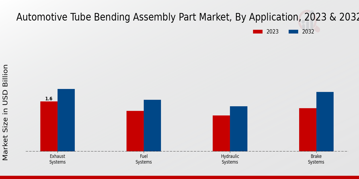 Automotive Tube Bending Assembly Part Market By Commercial Vehicle