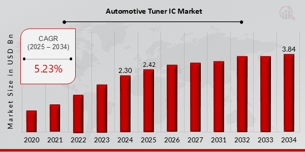 Mercado de circuitos integrados de sintonizadores automotrices