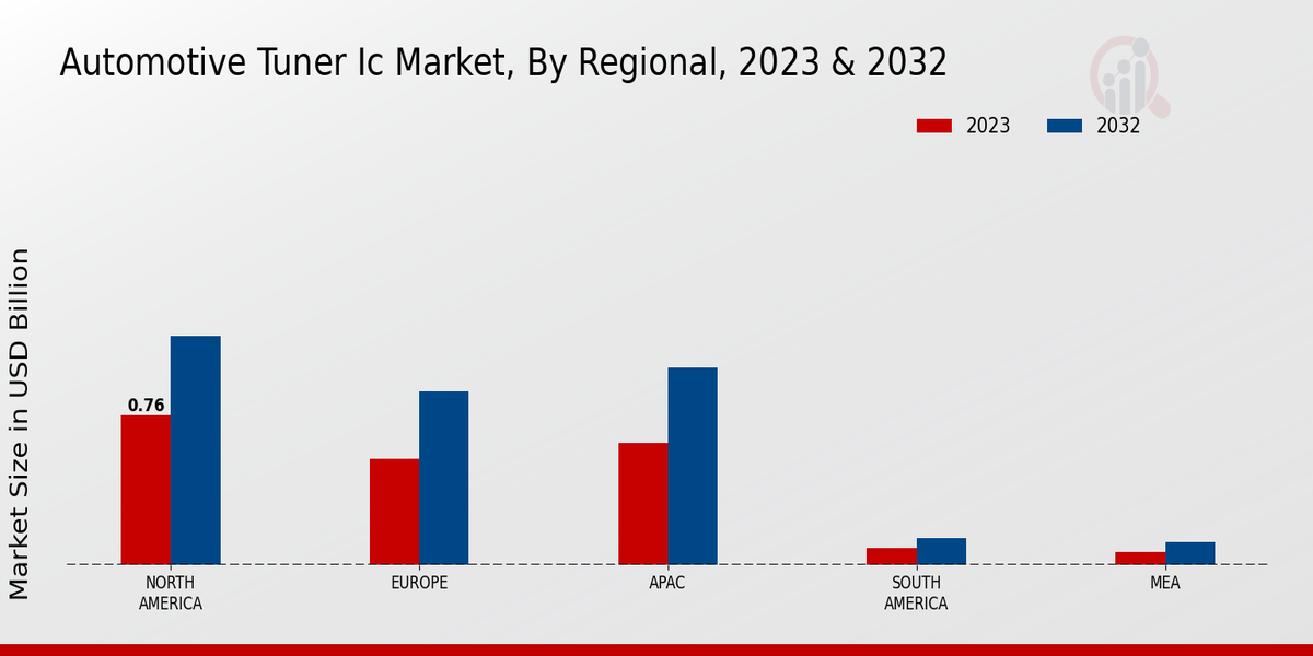 Perspectivas regionales del mercado de CI de sintonizadores de automóviles 