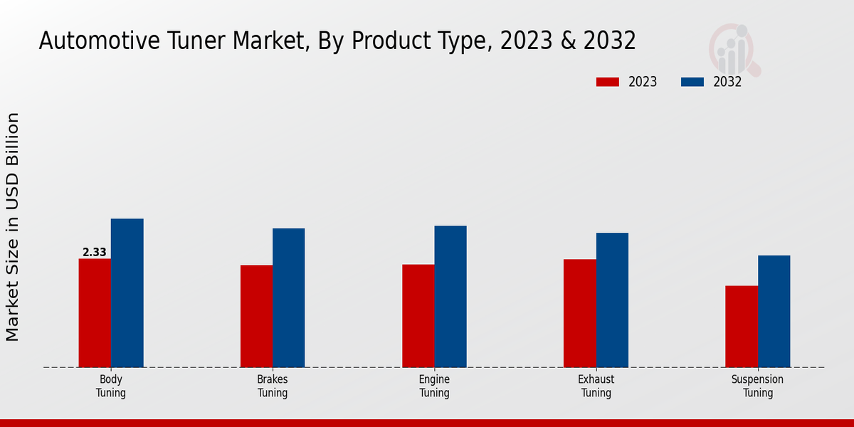 Automotive Tuner Market Vehicle Type Insights