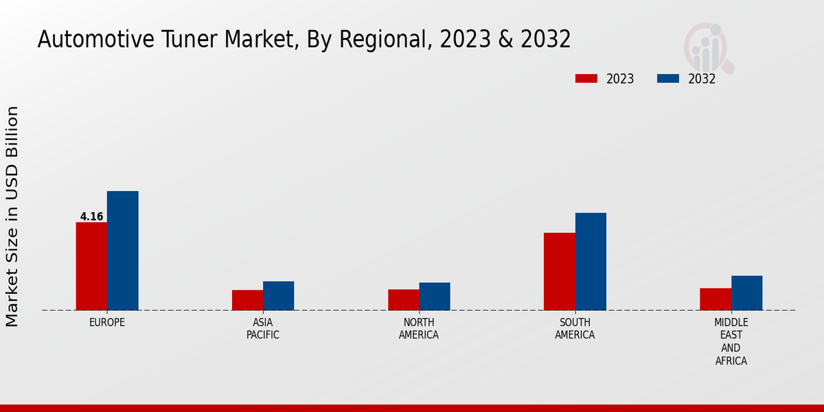 Automotive Tuner Market Regional Insights