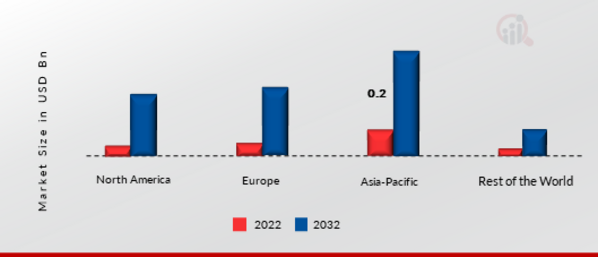 Automotive USB Power Delivery System Market Share By Region 2022