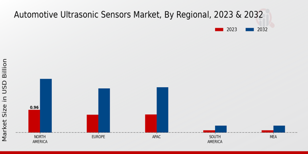 Automotive Ultrasonic Sensors Market Regional Insights