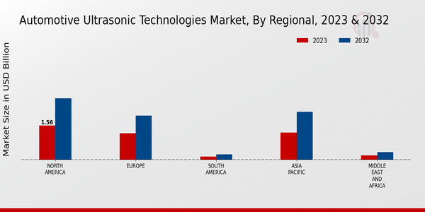 Automotive Ultrasonic Technologies Market 3