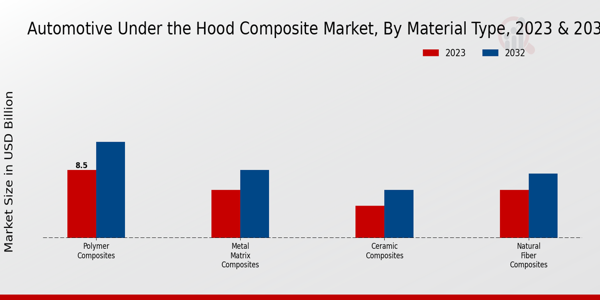 Automotive Under the Hood Composite Market Material Type