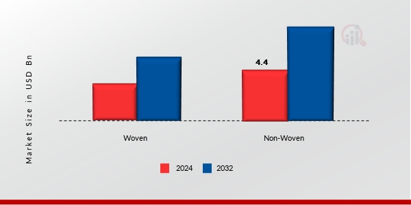 Automotive Upholstery Market, by Distribution Channel, 2024 & 2032