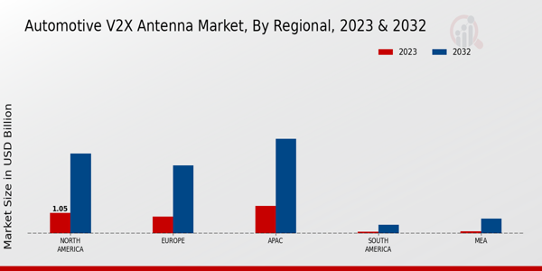 Automotive V2X Antenna Market Regional Insights  