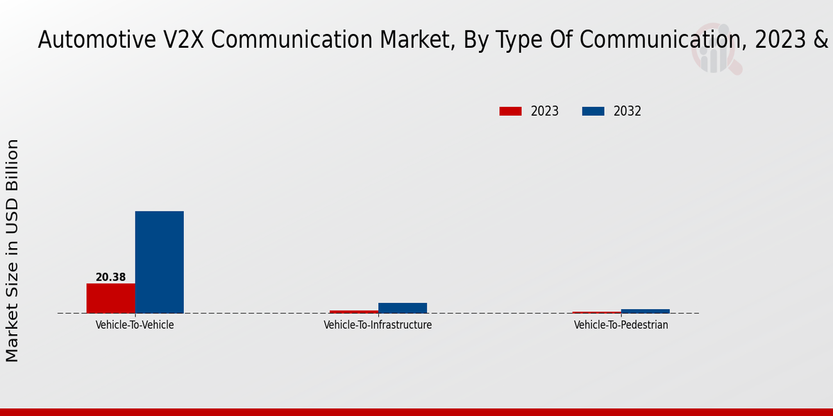 Automotive V2X Communication Market Type of Communication Insights