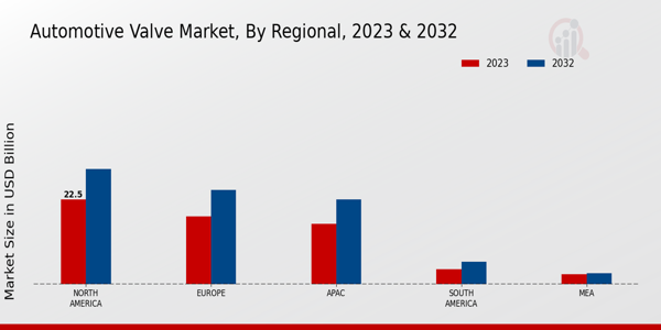 Automotive Valve Market Regional Insights