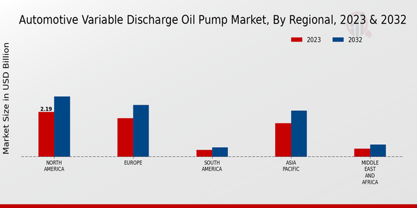 Automotive Variable Discharge Oil Pump Market 3