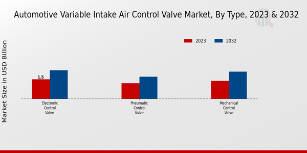 Automotive Variable Intake Air Control Valve Market by Type