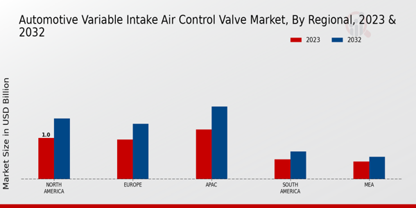 Automotive Variable Intake Air Control Valve Market by Region