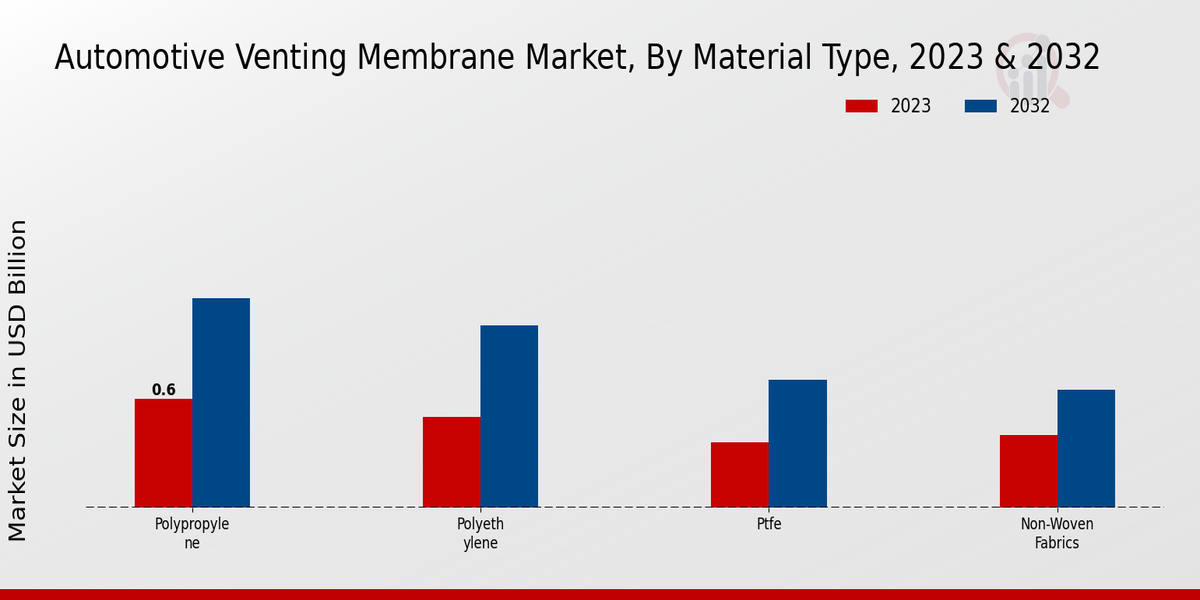 Automotive Venting Membrane Market By Polypropylene