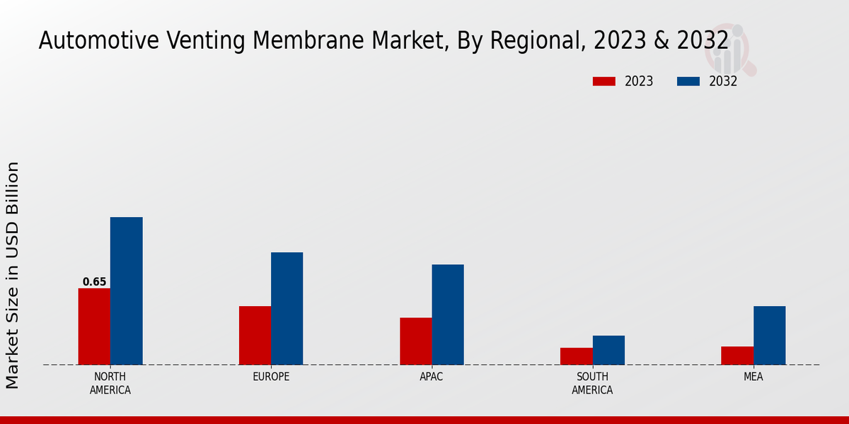 Automotive Venting Membrane Market By North America