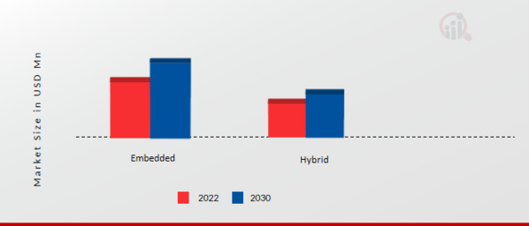 Automotive Voice Recognition System Market, by Technology, 2022 & 2030