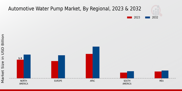 Automotive Water Pump Market , by Region 2023 & 2032