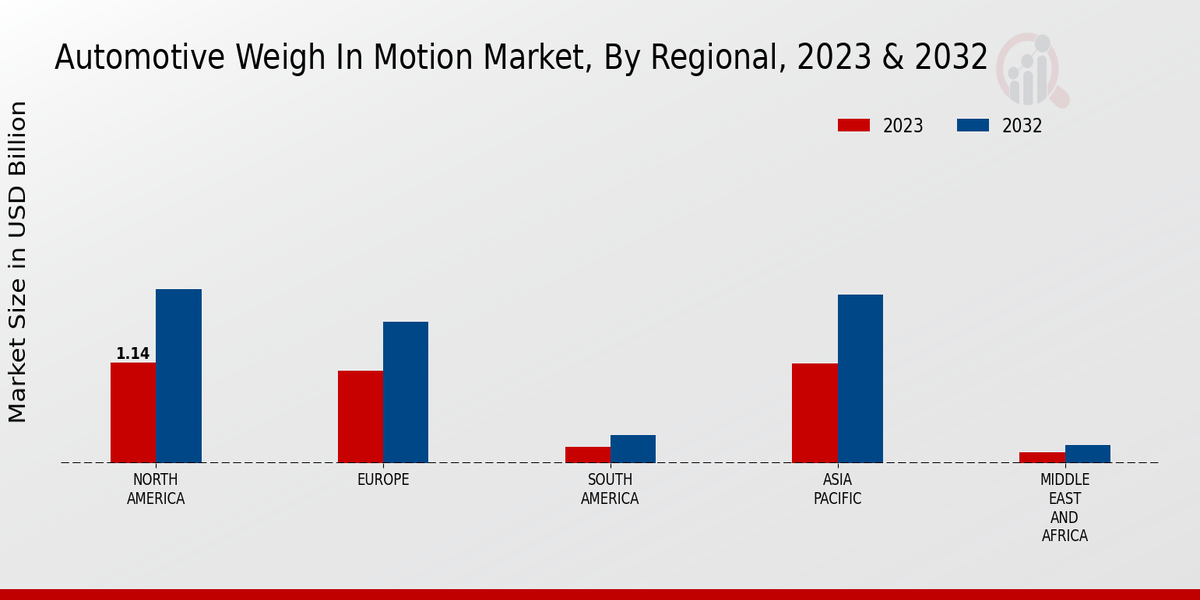 Automotive Weigh In Motion Market Regional