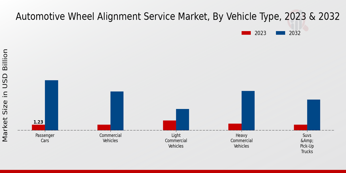 Automotive Wheel Alignment Service Market Vehicle Type Insights