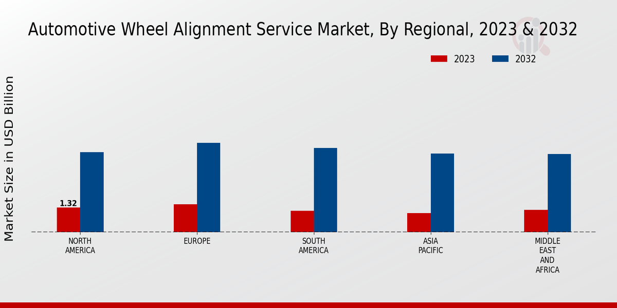 Automotive Wheel Alignment Service Market Regional Insights