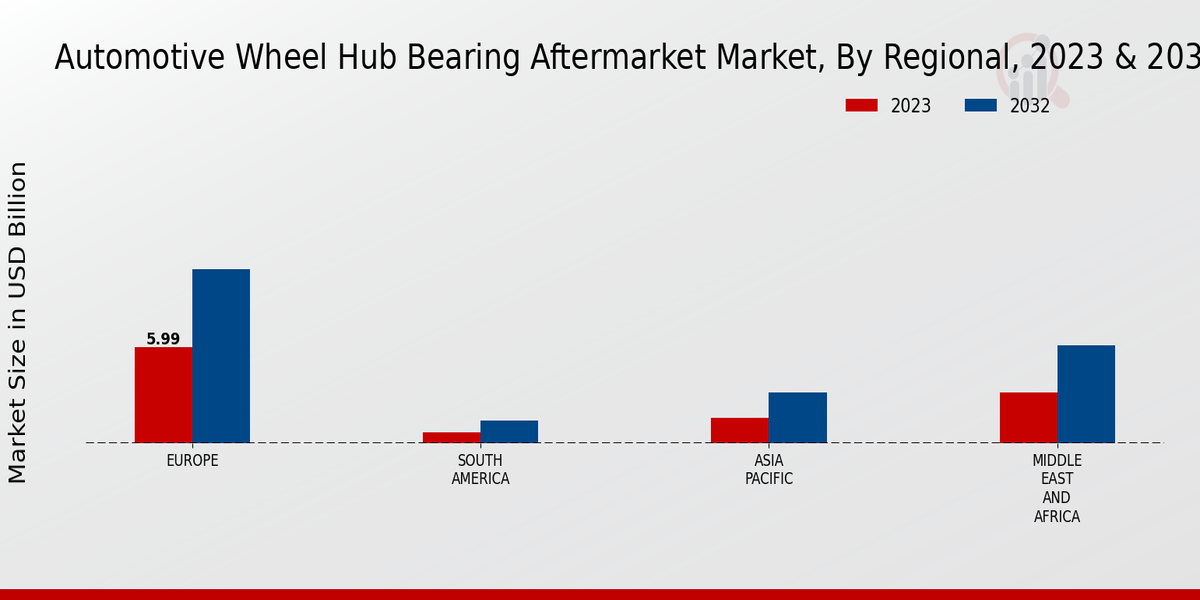 Automotive Wheel Hub Bearing Aftermarket Market, By Regional