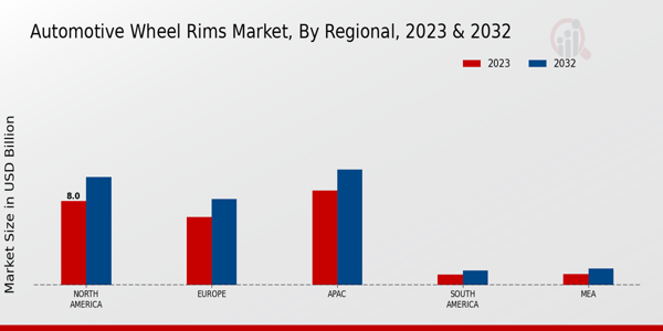 Automotive Wheel Rims Market Regional Insights  