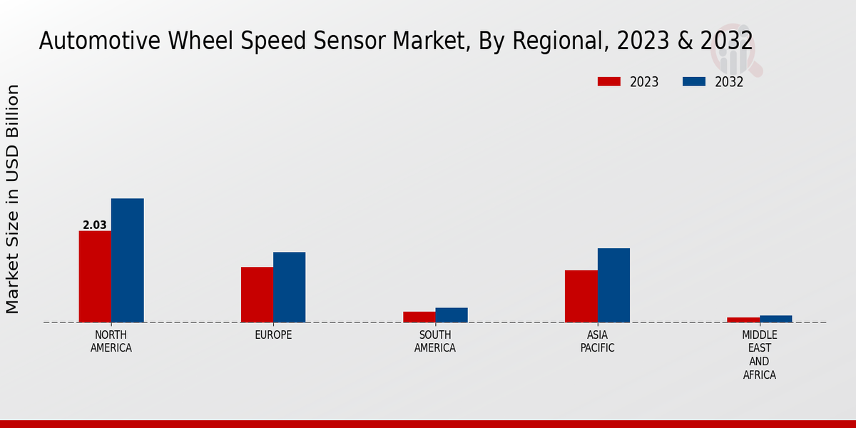 Automotive Wheel Speed Sensor Market Regional Insights