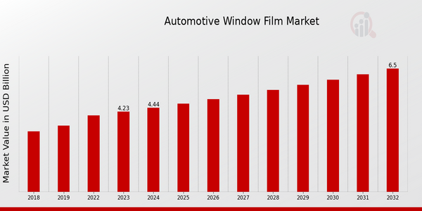 Automotive Window Film Market Overview