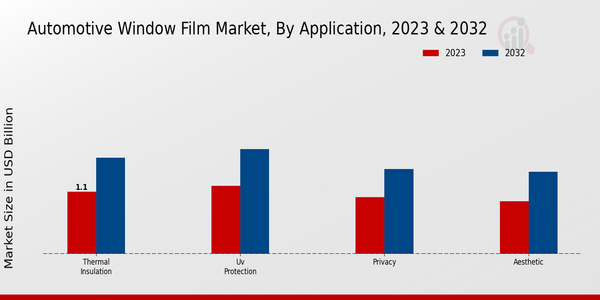 Automotive Window Film Market, by Application 2023 & 2032