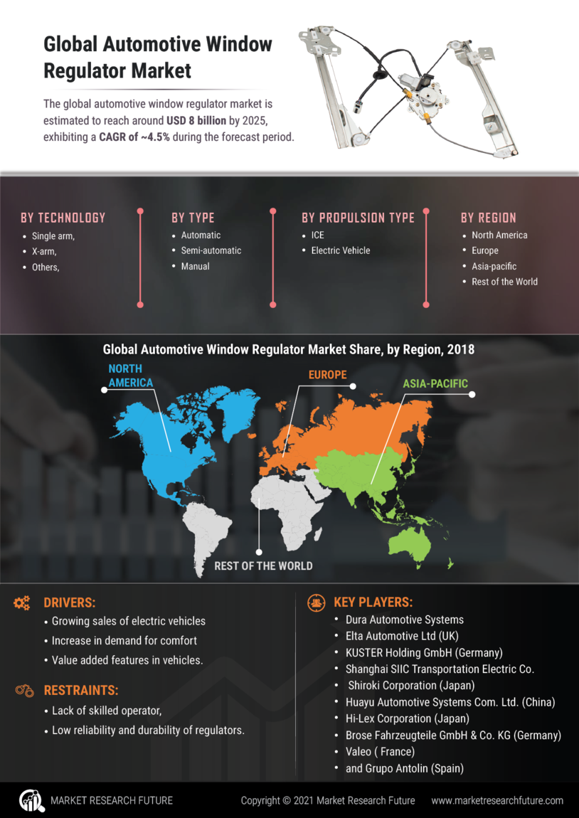 Automotive Window Regulator Market Research Report—Global Forecast till 2032 Infographic