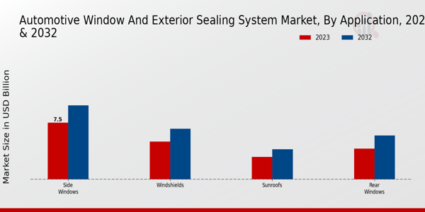 Automotive Window and Exterior Sealing System Market Application Insights  