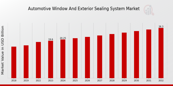 Automotive Window and Exterior Sealing System Market Overview