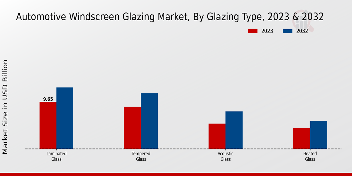 Automotive Windscreen Glazing Market Glazing Type Insights