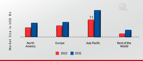 Automotive Windshield Market Share By Region 2022