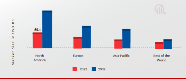 Automotive Wiper System Market Share By Region