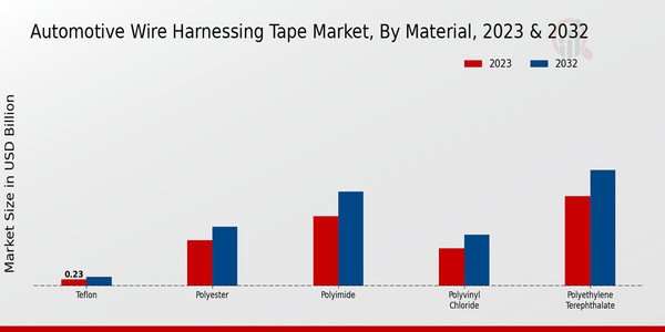 Automotive Wire Harnessing Tape Market 2