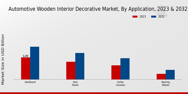 Perspectivas sobre aplicaciones del mercado de decoración de interiores de madera para automóviles 