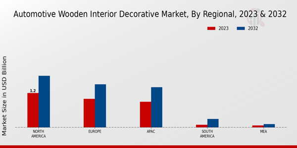 Automotive Wooden Interior Decorative Market Regional Insights 