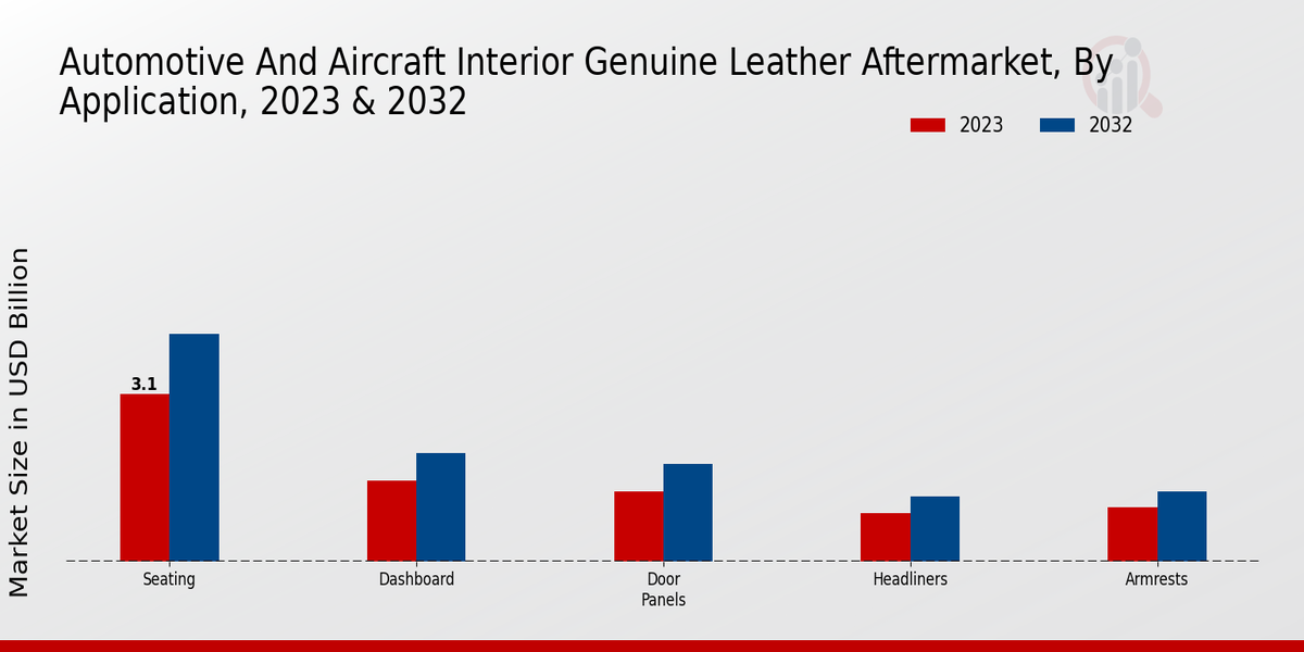 Automotive and Aircraft Interior Genuine Leather Aftermarket Application Insights 