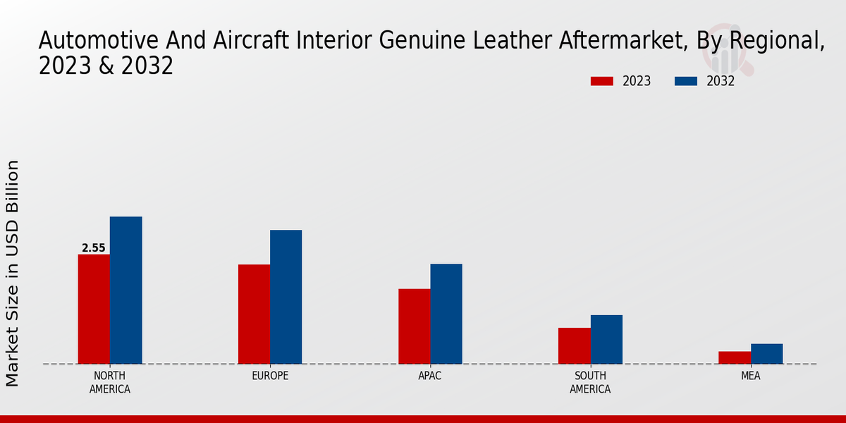 Automotive and Aircraft Interior Genuine Leather Aftermarket Regional Insights 