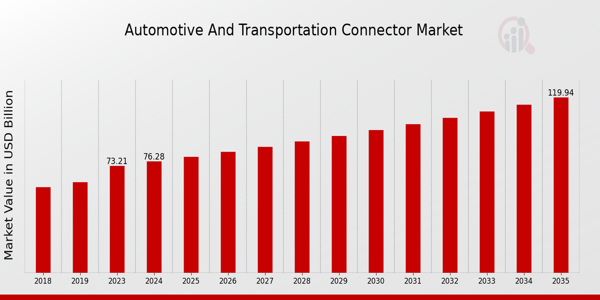 Automotive And Transportation Connector Market size